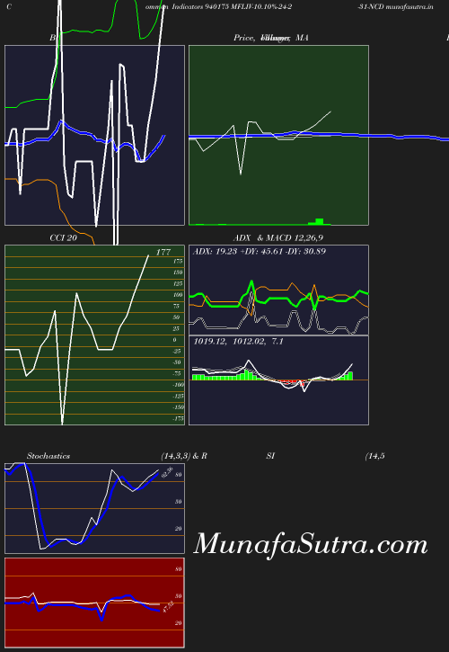 BollingerBands chart