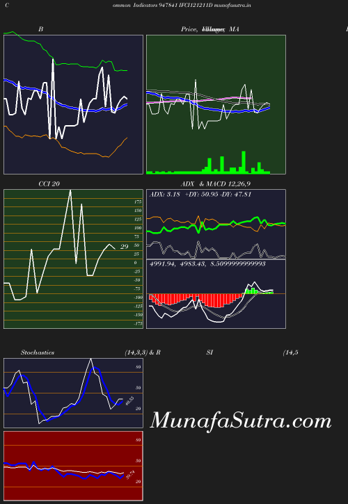 BollingerBands chart