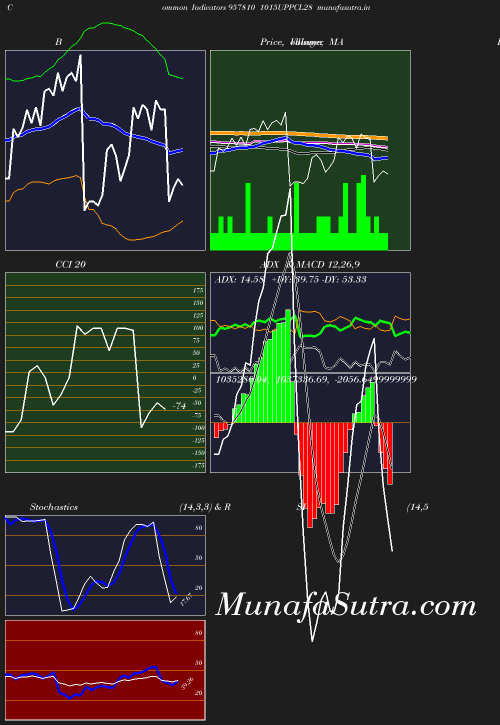 BollingerBands chart