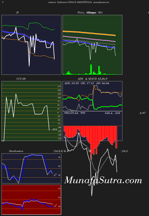 BollingerBands chart