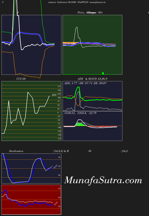 BollingerBands chart