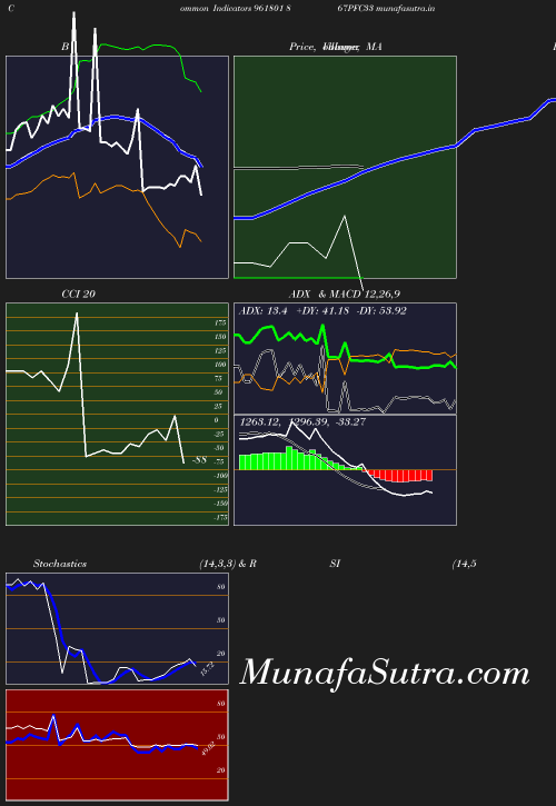 BollingerBands chart