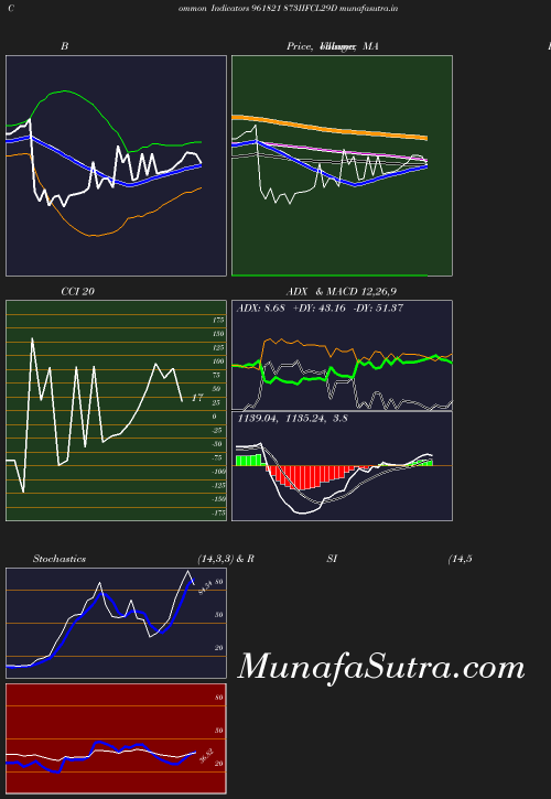 BollingerBands chart