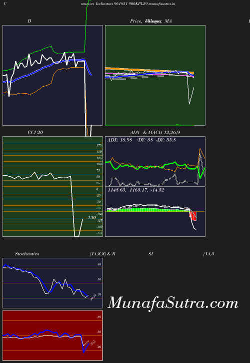 BollingerBands chart