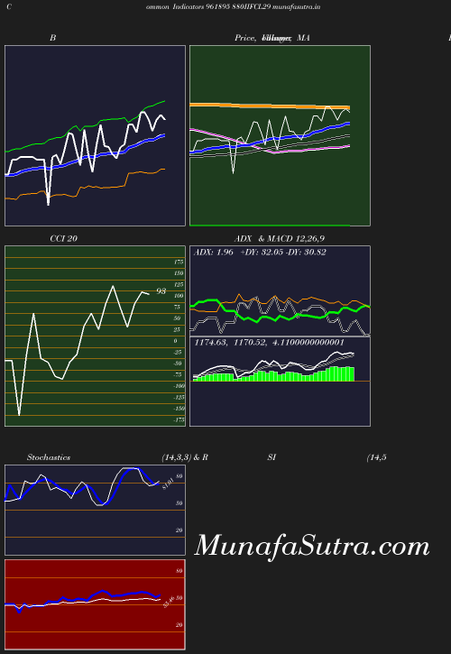 BollingerBands chart