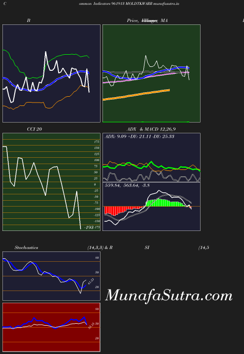 BollingerBands chart