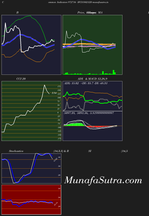 BollingerBands chart