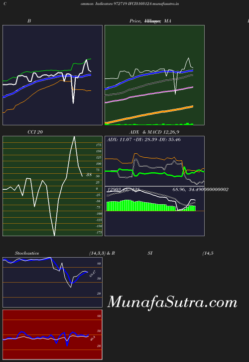 BollingerBands chart