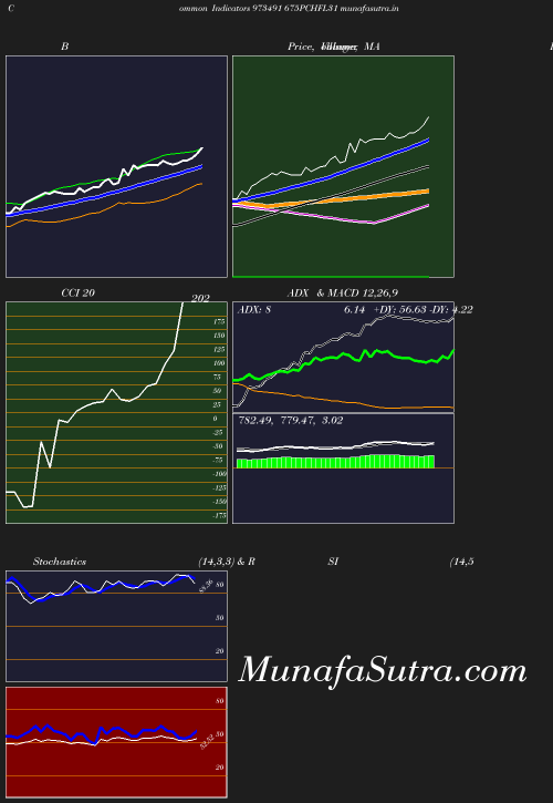 BollingerBands chart