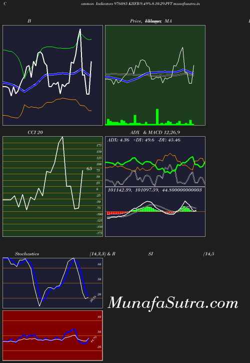 BollingerBands chart