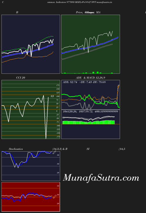 BollingerBands chart