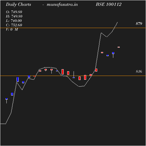 Daily chart