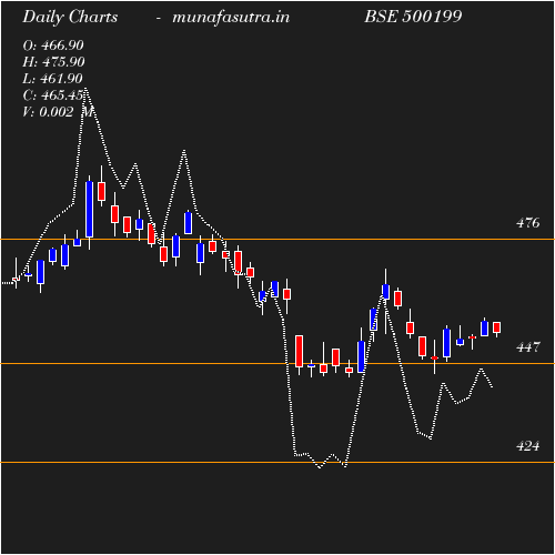 Daily chart