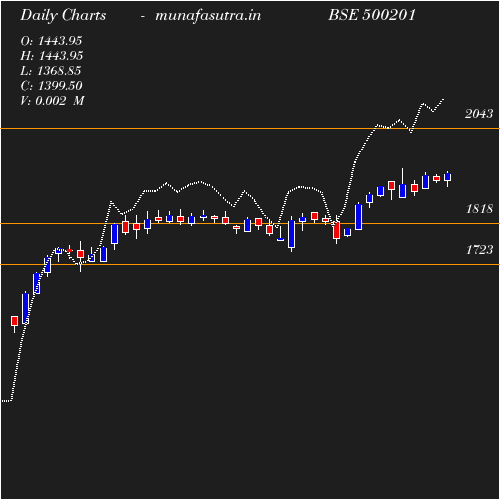 Daily chart