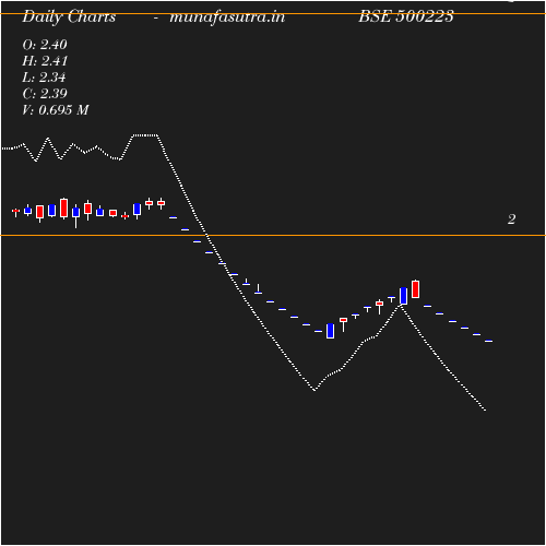 Daily chart