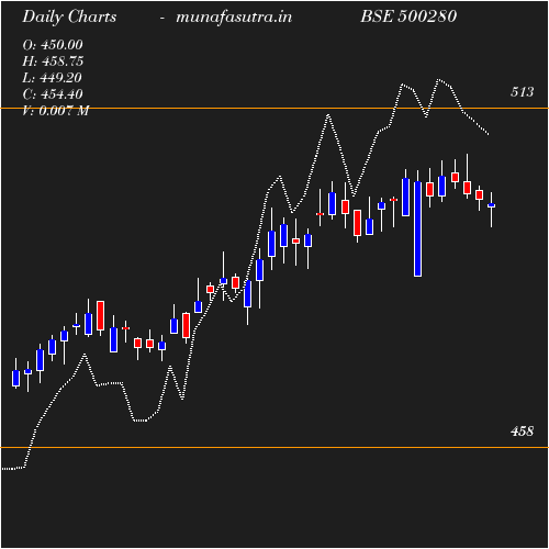 Daily chart