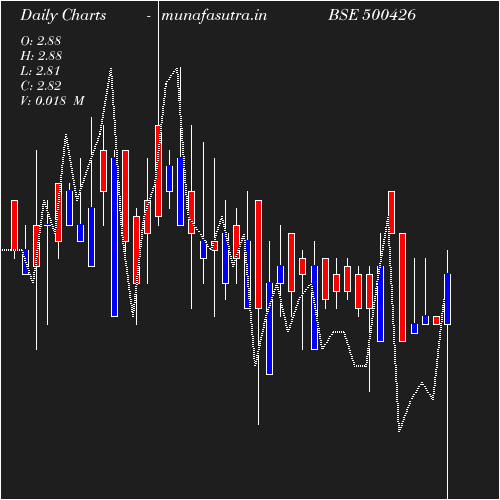 Daily chart