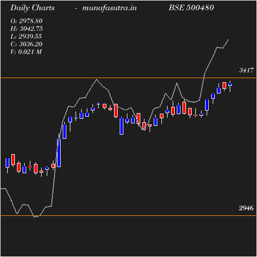 Daily chart