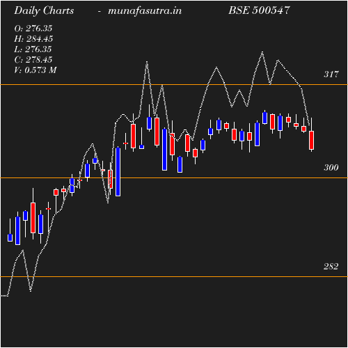 Daily chart