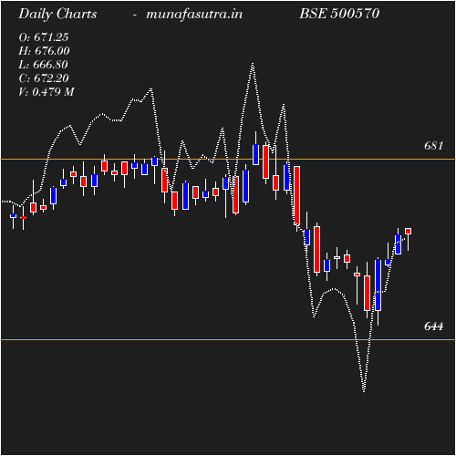 Daily chart