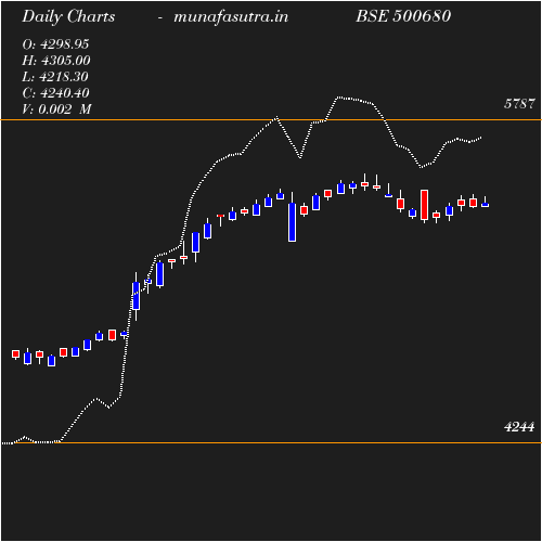 Daily chart