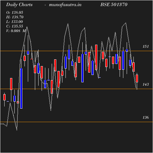 Daily chart