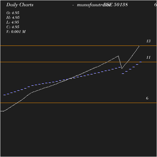 Daily chart