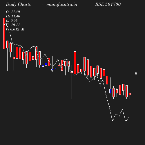 Daily chart