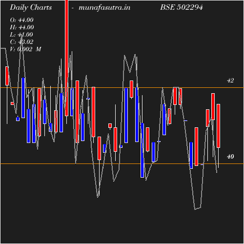 Daily chart