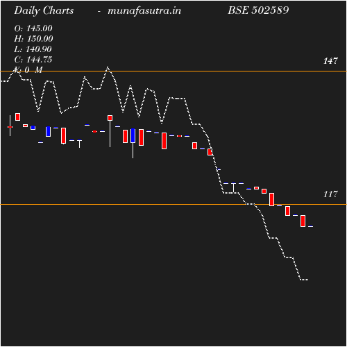 Daily chart