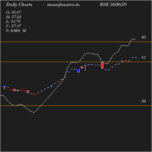 Daily chart