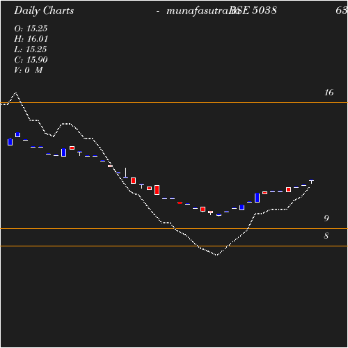 Daily chart