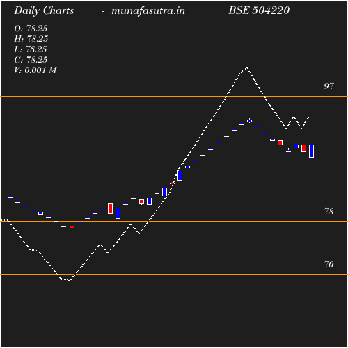 Daily chart