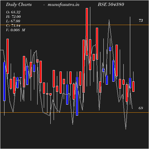 Daily chart