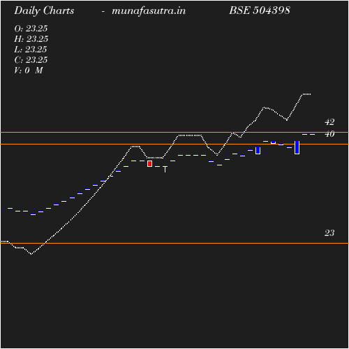 Daily chart