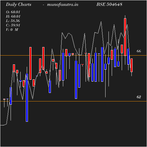 Daily chart