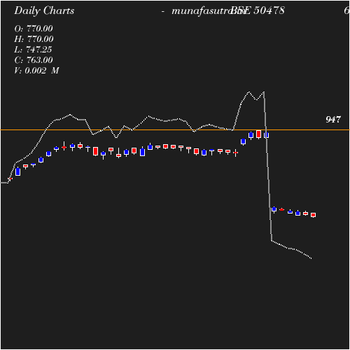 Daily chart