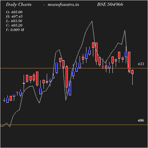 Daily chart