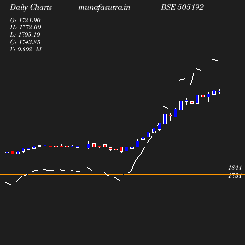 Daily chart