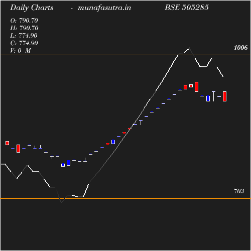 Daily chart