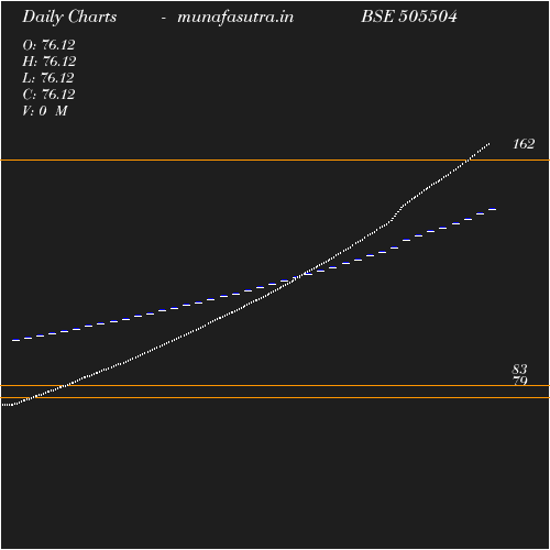 Daily chart