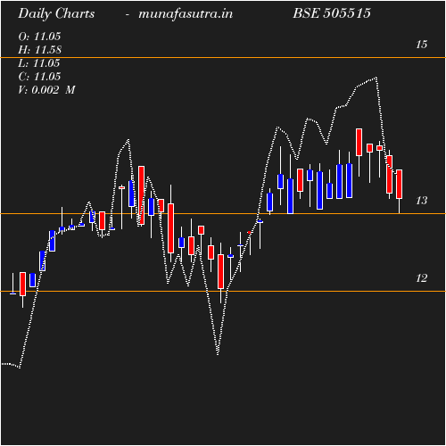 Daily chart