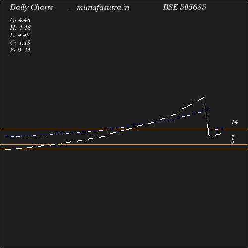 Daily chart