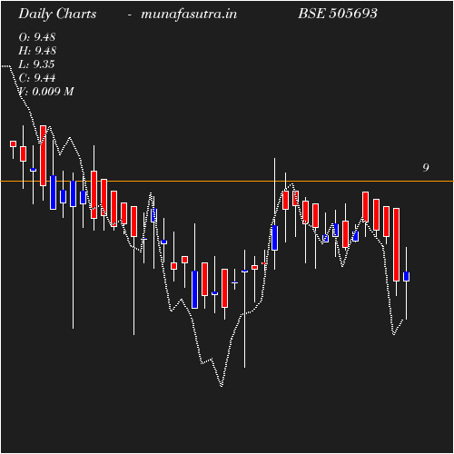 Daily chart