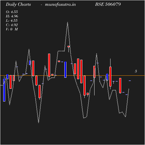 Daily chart