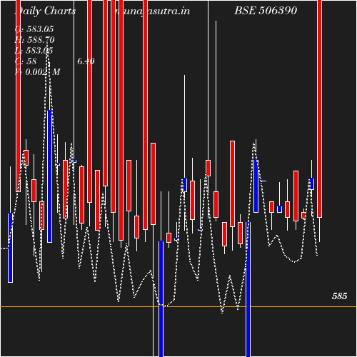 Daily chart