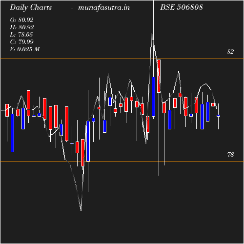 Daily chart