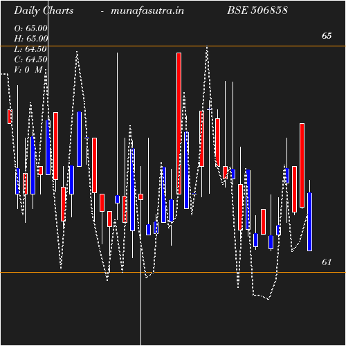 Daily chart