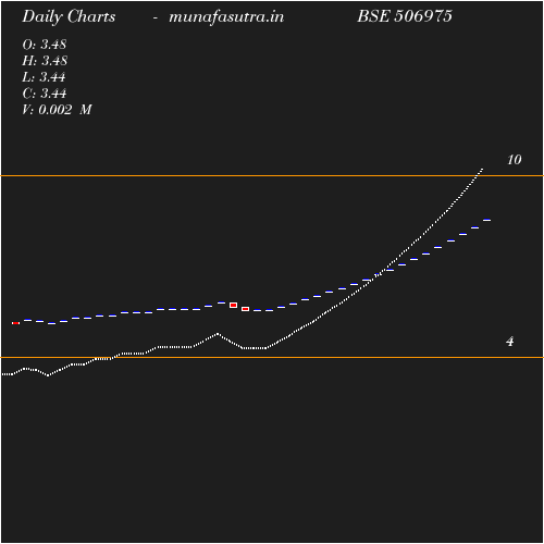 Daily chart