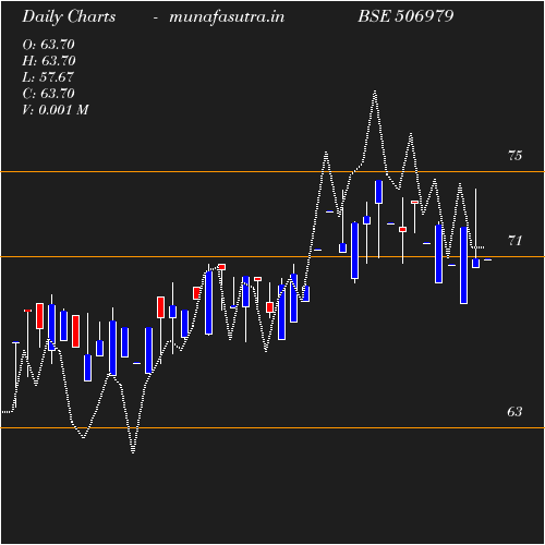 Daily chart